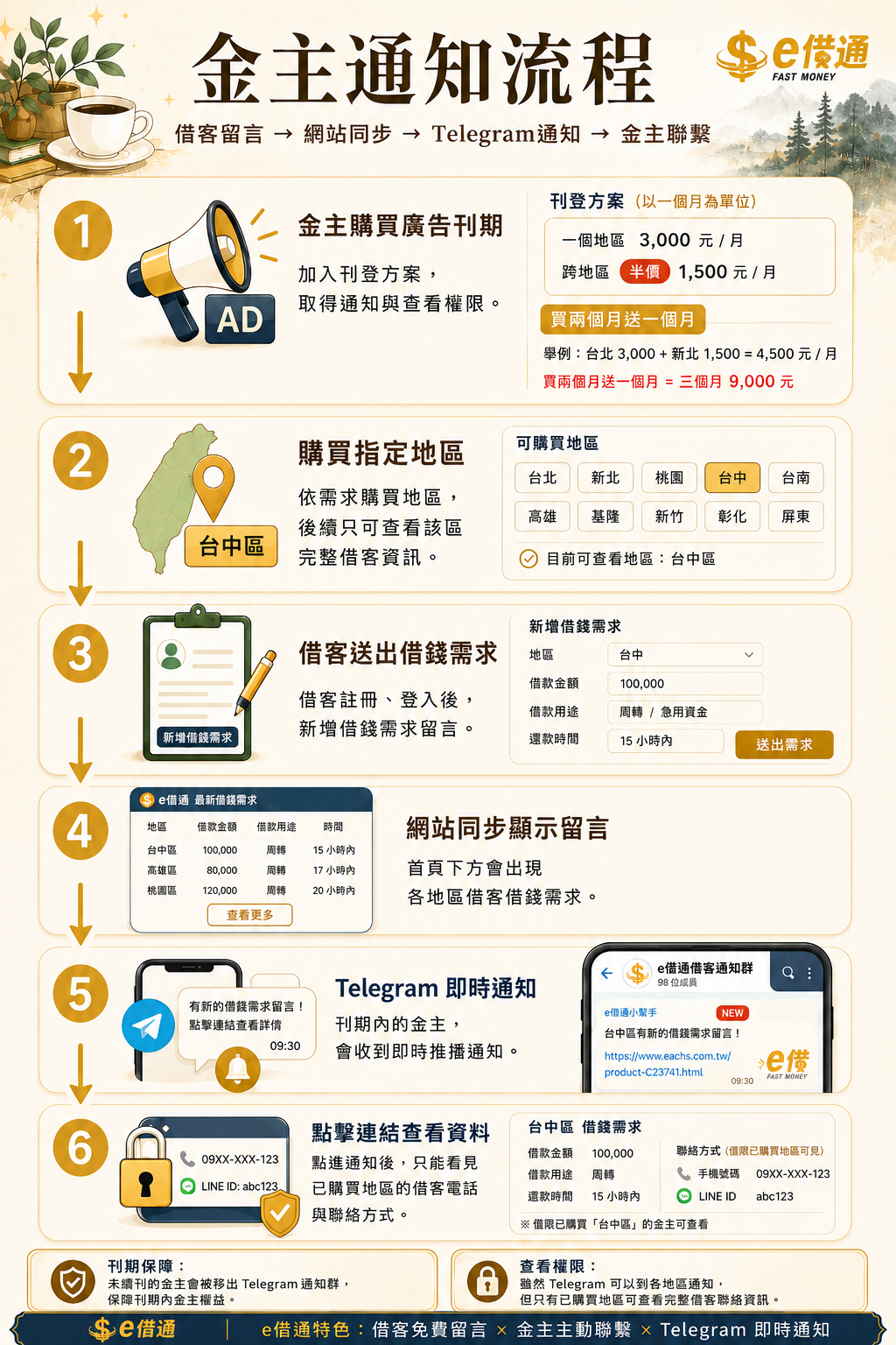 e借通金主通知流程圖：借客留言、網站同步、Telegram即時通知、金主依地區權限查看聯絡方式